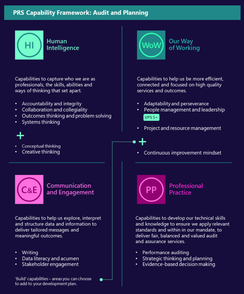 This infographic lays out our PRS Capability Framework: Audit and Planning. Human intelligence are capabilities to capture who we are as professionals, the skills, abilities and ways of thinking that set apart. These include Accountability and integrity, Collaboration and collegiality, Outcomes thinking and problem solving, Systems thinking, Conceptual thinking and Creative thinking. Our Way of Working are capabilities to help us be more efficient, connected and focused on high quality services and outcomes. These include adaptability and perseverance, people management and leadership, project and resource management, and continuous improvement mindset. Communication and Engagement. Capabilities to help us explore, interpret and structure data and information to deliver tailored messages and meaningful outcomes. They include writing, data literacy and acumen, stakeholder engagement. Professional practice are ccapabilities to develop our technical skills and knowledge to ensure we apply relevant standards and within in our mandate, to deliver fair, balanced and valued audit and assurance services. They include performance auditing, strategic thinking and planning, evidence-based decision making. Conceptual thinking, creative thinking, and continuous improvement mindset are all build capabilities – areas you can choose to add to your development plan.