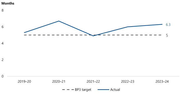 This line graph shows that the BP3 target for average financial audit report duration has been 5 months since 2019–20. VAGO’s average financial audit report duration was between 5 and 6 months in 2019–20, which was over the target. In 2020–21 it was between 6 and 7 months, which was over the target. In 2021–22 it was just below 5 months, which was under the target. In 2022–23 it was around 6 months, which was over the target. In 2023–24 it increased slightly to 6.3 months.