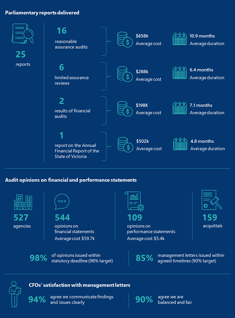 This infographic lays out facts about we do and how we work. We delivered 25 parliamentary reports. 16 reasonable assurance audits, at $658k average cost, for 10.9 months average duration. 6 limited assurance reviews, at $288k average cost, at 6.4 months average duration. 2 results of financial audits, at $198k average cost, for 7.1 months average duration. Audit opinions on financial and performance statements 527 agencies. 544 opinions on financial statements, at an average cost of $59.7k. 109 opinions on performance statements, at an average cost of $5.4l. 159 acquittals. 98% of opinions issued within statutory deadline (98% target). 85% management letters issued within agreed timelines (90% target). CFOs’ satisfaction with management letters. 94% agree we communicate findings and issues clearly, and 90% agree we are balanced fair.