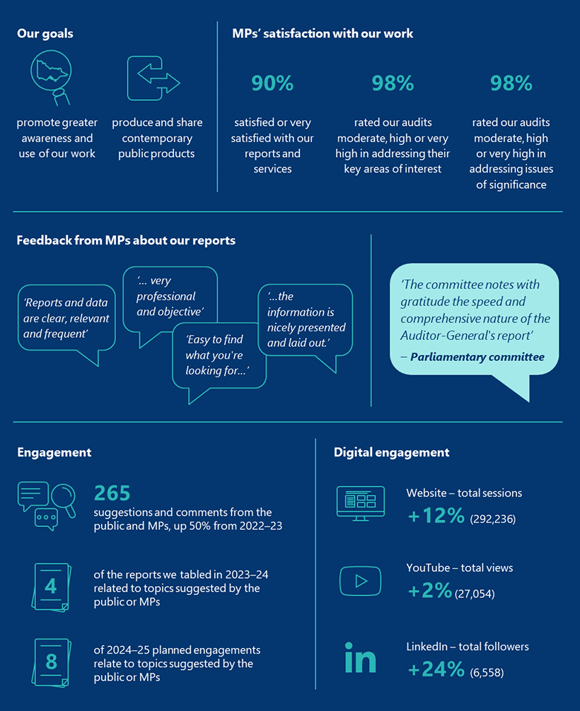 This infographic lays out facts about a transparent and accountable public sector. Our goals are to promote greater awareness and use of our work and produce and share contemporary public products. 90% of MPs were satisfied or very satisfied with our reports and services; 98% rated our audits moderate, high or very high in addressing their key areas of interest; and 98 rated our audits moderate, high or very high in addressing issues of significance.  Feedback from MPs about reports include: ‘Reports and data are clear, relevant and frequent’, ‘… very professional and objective’, ‘Easy to find what you're looking for…’, and ‘…the information is nicely presented and laid out.’ ‘The committee notes with gratitude the speed and comprehensive nature of the Auditor-General's report’ – Parliamentary committee  Engagement. 265 suggestions and comments from the public and MPs, up 50% from 2022–23. 4 of the reports we tabled in 2023–24 related to topics suggested by the public or MPs. 8 of 2024–25 planned engagements relate to topics suggested by the public or MPs.  Digital engagement. Website – total sessions +12% (292,236). YouTube – total views +2% (27,054). LinkedIn – total followers +24% (6,558).