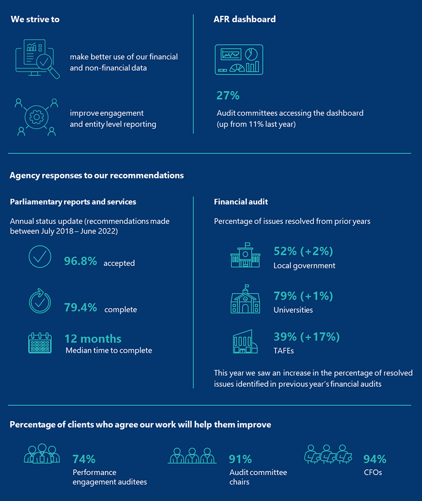 This infographic lays out key facts about better public services. We strive to make better use of our financial  and non-financial data and improve engagement  and entity level reporting. 27% of Audit committees are accessing the AFR dashboard, (up from 11% last year) Agency responses to our recommendations. Parliamentary reports and services. Annual status update (recommendations made between July 2018 – June 2022). 96.8% accepted. 79.4% complete. 12 months median time to complete. Financial audit. Percentage of issues resolved from prior year. 52% (+2%) Local government. 79% (+1%) Universities. 39% (+17%) TAFEs. This year we saw an increase in the percentage of resolved issues identified in previous year’s financial audits. Percentage of clients who agree our work will help them improve: 74% of performance engagement auditees, audit 91% of committee chairs and 94% CFOs.