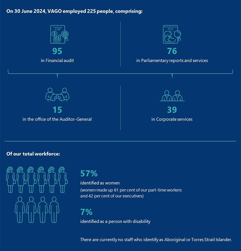 On 30 June 2024, VAGO employed 225 people, comprising: 95 in Financial audit, 76 in in Parliamentary reports and services, 15 in the office of the Auditor-General and 39 in Corporate services. Of our total workforce 57% identified as women (women up 81 per cent of our part-time workers and 42 per cent of our executive.) 7% identified as a person with a disability. There are currently no staff who identify as Aboriginal or Torres Strait Islander.