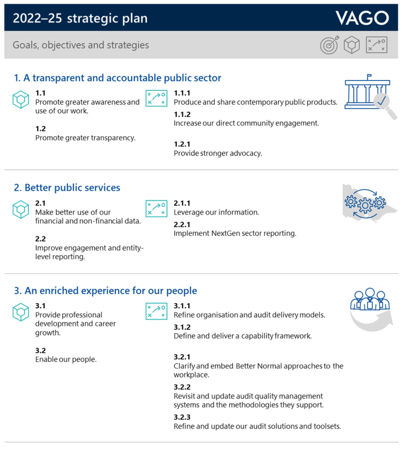 This image summarises the goals, objectives and strategies in our 2022–25 strategic plan. There are 3 goals. The first goal is a transparent and accountable public sector. There are 2 objectives under this goal. The first objective is promote greater awareness and use of our work. The strategies for this objective are produce and share contemporary public products and increase our direct community engagement. The second objective is promote greater transparency. The strategy for this objective is provide stronger advocacy. The second goal is better public services. There are 2 objectives under this goal. The first objective is make better use of our financial and non-financial data. The strategy for this objective is leverage our information. The second objective is improve engagement and entity-level reporting. The strategy for this objective is implement NextGen sector reporting. The third goal is an enriched experience for our people. There are 2 objectives under this goal. The first objective is to provide professional development and career growth. The strategies for this objective are refine organisation and audit delivery models and define and deliver a capability framework. The second objective is enable our people. The strategies for this objective are clarify and embed Better Normal approaches to the workplace, revisit and update audit quality management systems and the methodologies they support and refine and update our audit solutions and toolsets.