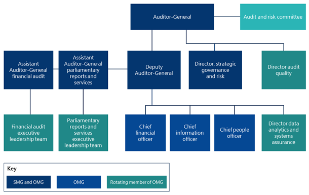 This flowchart demonstrates our leadership structure. The Auditor General is at the top and in the centre, with a horizontal line connecting him to the Audit and risk committee and vertical lines connected to the Deputy Auditor-General; Director strategic governance and risk an; and Director audit quality. Horizontal lines connect the Deputy Auditor to general to the two Assistant Auditor-Generals, one for financial audit and one for parliamentary reports and services, who each oversee executive leadership teams for their respective divisions. The Deputy Auditor General also oversees the Chief Financial Officer, the Chief Information Officer, the Chief People Officer and the Director data analytics and systems assurance. 