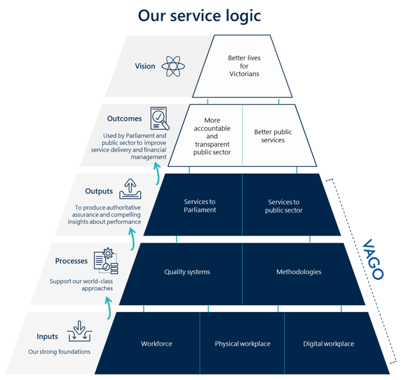 This image lays out our service logic using a pyramid diagram. The bottom layer or the pyramid is labelled ‘inputs’, which are our strong foundations. Inputs include workforce, physical workplace and digital workplace. The second layer is labelled ‘processes’, which support our world-class approaches. Processes include quality systems and methodologies. The third layer is labelled ‘outputs’, which are to produce authoritative and compelling insights about performance. Outputs include services to Parliament and services to public sector. There is a dotted line linking these 3 bottom layers. The dotted line is labelled ‘VAGO’. The fourth layer is labelled ‘outcomes’, which are used by Parliament and public sector to improve service delivery and financial management. Outcomes include more accountable and transparent public sector and better public services. The top layer is labelled ‘vision’, which is better lives for Victorians.