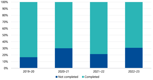 This is a bar chart showing completed and uncompleted regular arrangement audits between 2019–20 and 2022–23. The data shows that on average, Agriculture Victoria did not complete 25 per cent of regular audits. The proportion of regular audits not completed has increased in the last 4 years from 17 per cent in 2019–20 to 31 per cent in 2022–23.