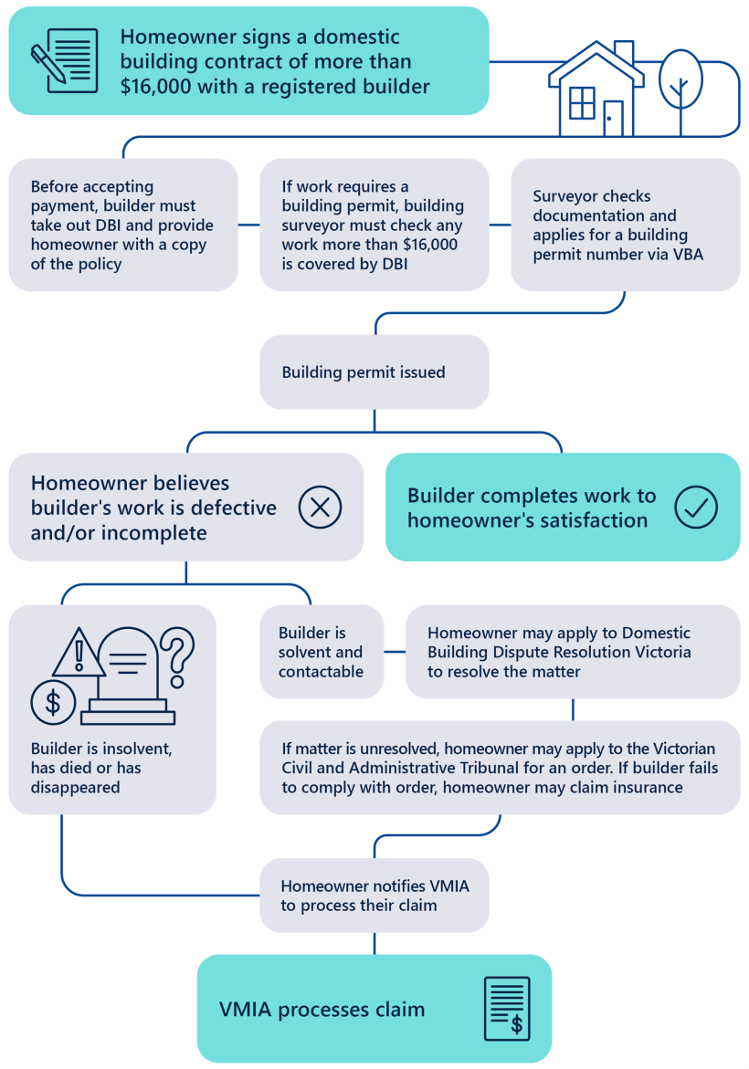 A flowchart starting with the homeowner signing a domestic building contract of more than $16,000 with a registered builder. Before accepting payment, the builder must take out DBI and provide the homeowner with a copy of the policy. If the work requires a building permit, the building surveyor must check any work more than $16,000 is covered by DBI. The surveyor checks documentation and applies for a building permit number by VBA and the building permit is issued. Then, either the builder completes the work to the homeowner’s satisfaction, or the homeowner believes the builder’s work is defective and/or incomplete. Where the homeowner believes the builder’s work is defective and/or incomplete, the builder may be insolvent, has died or has disappeared. If so, the homeowner notifies VMIA to process their claim and VMIA processes the claim. Or if the builder is solvent and contactable, the homeowner may apply to Domestic Building Resolution Victoria to resolve the matter. If the matter is not resolved, the homeowner may apply to the Victorian Civil and Administrative Tribunal for an order. If the builder fails to comply with the order, the homeowner may claim insurance. The homeowner then notifies VMIA to process their claim and VMIA processes the claim.