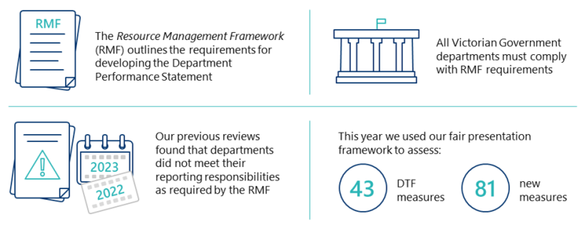 Snapshot image with text that reads: The Resource Management Framework (RMF) outlines the requirements for developing the Department Performance Statement. All Victorian Government departments must comply with RMF requirements. Our previous reviews found that departments did not meet their reporting responsibilities as required by the RMF. This year we used our fair presentation framework to assess 43 DTF measures and 81 new measures.