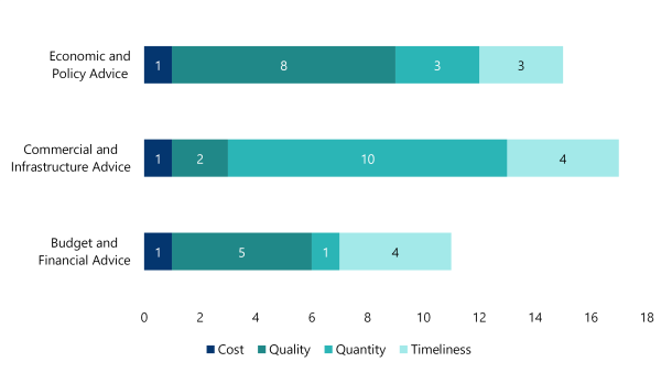 A bar chart showing the number of cost, quality, quantity and timeliness measures for selected 2024–25 DTF outputs. Economic and policy advice had 1 cost measure, 8 quality measures, 3 quantity measures and 3 timeliness measures. Commercial and Infrastructure Advice had 1 cost measure, 2 quality measures, 10 quantity measures and 4 timeliness measures. Budget and financial advice had 1 cost measure, 5 quality measures, 1 quantity measure and 4 timeliness measures.