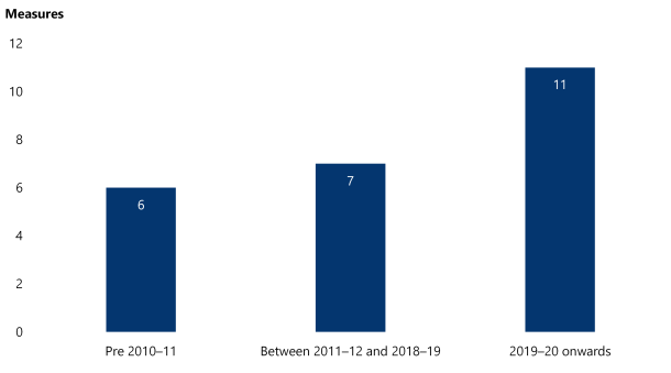 A bar chart showing DTF’s 2024–25 performance measures with targets that have not changed. There were 6 measures before 2010–11, 7 between 2011–12 and 2018–19, and 11 from 2019–20 onwards.