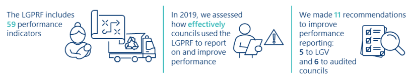 Snapshot image with text that reads: the LGPRF includes 59 performance indicators. In 2019, we assessed how effectively councils used the LGPRF to report on and improve performance. We made 11 recommendations to improve performance reporting: 5 to LGV and 6 to audited councils.