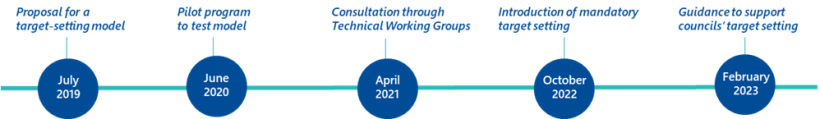 Figure 8 is a timeline of LGV’s introduction of target setting. The timeline begins in July 2019, with the proposal for a target-setting model. In June 2020, there was a pilot program to test the model. In April 2021, there was consultation through Technical Working Groups. In October 2022, there was the introduction of mandatory target setting. And in February 2023, there was guidance to support councils’ target setting. 