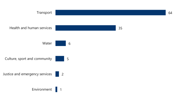 A bar chart showing major projects distribution across project sectors. The transport sector has 64 projects. The health and human services sector has 35 projects. The water sector has 6 projects. The culture, sport and community sector has 5 projects. The justice and emergency services sector has 2 projects. The environment sector has 1 project.