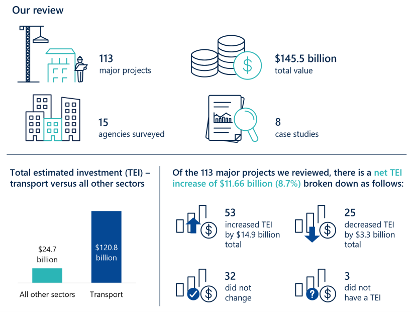 A snapshot image showing key background information. We reviewed 113 major projects valued at $145.5 billion in total, surveyed 15 agencies and did 8 case studies. The total estimated investment (TEI) in the transport sector was $120.8 billion compared to $24.7 billion across all other sectors. Of the 113 major projects we reviewed, there is a net TEI increase of $11.66 billion (8.7%) broken down as follows: 53 increased TEI by $14.9 billion in total, 25 decreased TEI by $3.3 billion in total, 32 did not change, and 3 did not have a TEI.