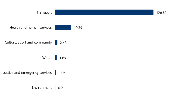 A bar chart showing total major projects TEI distribution across project sectors. The transport sector has the largest TEI share at $120.80 billion. The health and human services sector has $19.39 billion. The culture, sport and community sector has $2.43 billion. The water sector has $1.63 billion. The justice and emergency services sector has $1.03 billion. The environment sector has $0.21 billion.