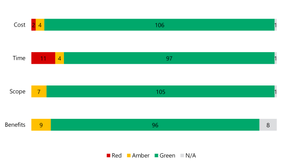 A chart showing entities' self-assessment ratings across cost, time, scope and benefits. For cost, 2 projects were rated red, 4 amber, 106 green and 1 as N/A. For time, 11 projects were rated red, 4 amber, 97 green and one as N/A. For scope, 0 projects were rated red, 7 projects were rated amber, 105 green and 1 as N/A. For benefits, 0 projects were rated red, 9 projects were rated amber, 96 green and 8 as N/A.