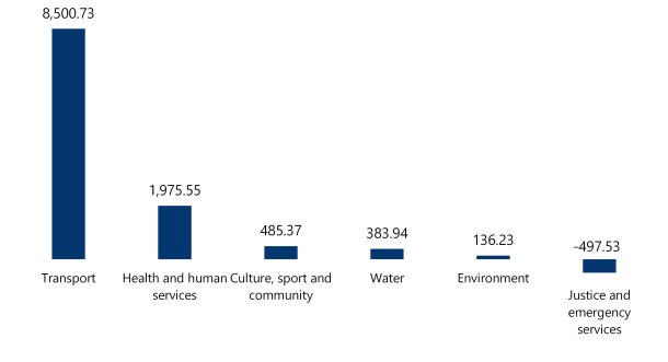 A column chart showing TEI increases or decreases by project sector. The transport sector reported the highest total TEI increase at $8,500.73 million. The health and human services sector had an increase of $1,975.55 million. The culture, sport and community sector had an increase of $485.37 million. The water sector had an increase of $383.94 million. The environment sector had an increase of $136.23 million. The justice and emergency services sector reported a TEI decrease of −$497.53 million. 