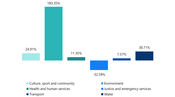 A column chart showing the total TEI percentage change by sector. The environment sector had the highest TEI percentage change at 183.35 per cent. The water sector had a change of 30.71 per cent. The culture, sport and community sector had a change of 24.91 per cent. The health and human services sector had a change of 11.35 per cent. The transport sector had a change of 7.57 per cent. The justice and emergency services sector had a change of −32.59 per cent.