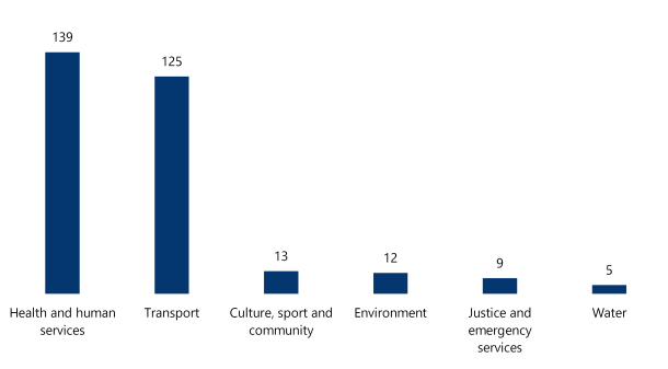 A column chart showing delays to project schedules by quarters. The health and human services sector reported a delay of 139 quarters. The transport sector reported a delay of 125 quarters. The culture, sport and community sector reported a delay of 13 quarters. The environment sector reported a delay of 12 quarters. The justice and emergency services sector reported a delay of 9 quarters. The water sector reported a delay of 5 quarters.