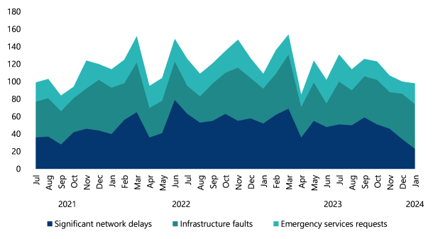 This line chart shows that despite month-to-month fluctuations in the number of significant network delays, infrastructure faults and emergency service requests, the overall number of unplanned disruptions remained stabled between July 2021 and January 2024.