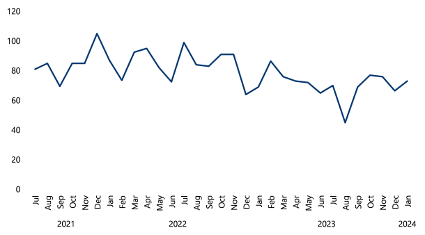 This line chart shows month-to-month fluctuations in the median duration (minutes) of significant unplanned disruptions from July 2021 to January 2024, with the median trending downwards by approximately 42 second per month.