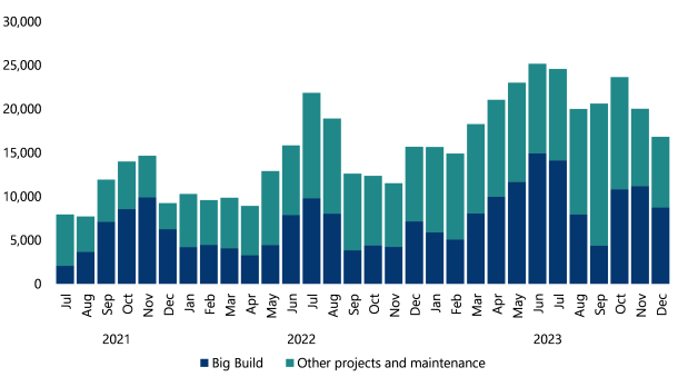 This bar chart shows the network occupation time (hours) of planned disruptions from July 2021 to December 2023 for Big Build disruptions and other project and maintenance disruptions. Big Build disruptions take up 46% of occupation time.