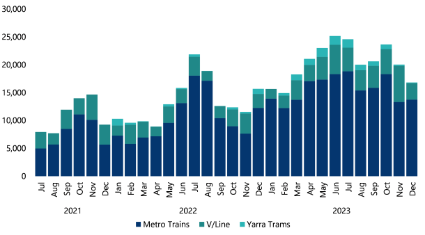 This bar chart shows the network occupation time (hours) of planned disruptions by PTO from July 2021 to December 2023 for Metro Trains, V/Line and Yarra Trams. Planned disruptions mostly affected the metropolitan rail network (76 per cent) and to a lesser extent the regional rail network (21 per cent).