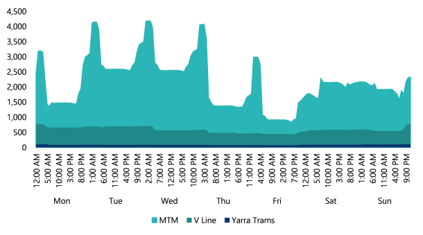 This line charts shows the distribution of planned disruptions across a week by PTO from July 2021 to December 2023 for MTM, V/Line and Yarra Trams. Most occurred outside peak travel times; however, level crossing removal projects spanned peak service hours.