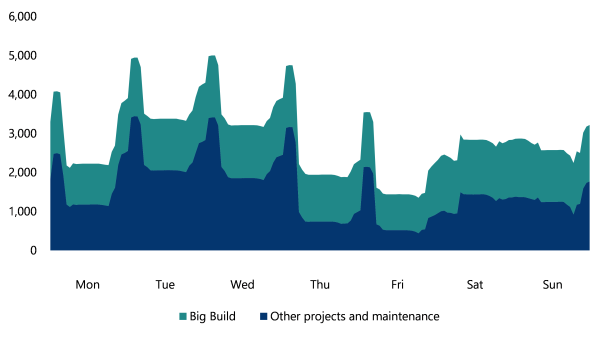 This line chart shows the distribution of planned disruptions across a week by occupation type from July 2021 to December 2023 for Big Build disruptions and other projects and maintenance disruptions, which shows that most scheduled asset maintenance and infrastructure upgrades overlap with Big Build planned disruptions.