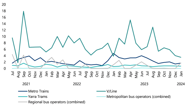 This line chart shows standardised monthly complaints about public transport services per 10,000 trips from July 2021 to January 2024. The chart shows that the number of service delivery complaints per passenger did not markedly increase for any public transport mode. This includes complaints about Metro Trains, whose network and services were the most impacted by planned disruptions, including Big Build projects.