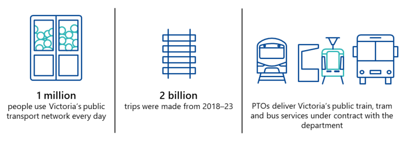 One million people use Victoria’s public transport network every day. Two billion trips were made from 2018–23. PTOs deliver Victoria’s public train, tram and bus services under contract with the department.