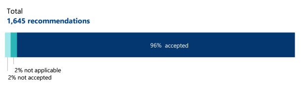 Figure 2 is a bar chart showing that of the 1,645 total recommendations made, 96% were accepted, 2% were not applicable and 2% were not accepted.