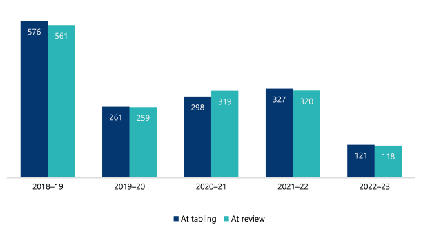 Figure 3 is a column chart that compares the number of recommendations that were accepted at the time of tabling versus those at the time of this review by tabling year from 2018–19 to 2022–23. The differences in acceptance varies slightly for each year. Numbers peaked in 2018–19 with 576 recommendations at tabling to 561 at review, and then more than halved to 261 at tabling to 259 at review in 2019–20. Numbers increased slightly in 2020–21 with 298 accepted at tabling and 319 at review. In 2021–22, numbers increased to 327 accepted at tabling and 320 at review, before dropping in 2022–23, with 121 recommendations accepted at tabling and 118 at review. 