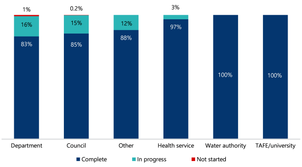 Figure 5 is a stacked column chart showing the status of accepted recommendations by type of agency. Departments have 83% completed, 16% in progress and 1% not started. Councils have 85% completed, 15% in progress and 0.2% not started. Other agencies have 88% completed and 12% in progress. Health services have 97% completed and 3% in progress. Both water authorities and TAFES or universities have all recommendations completed. 