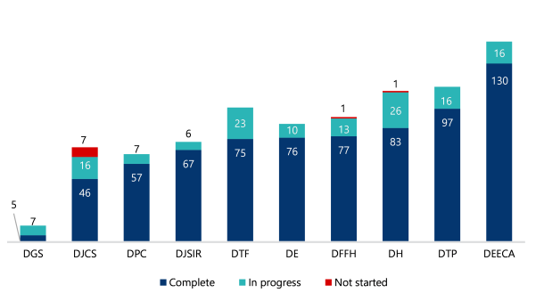 Figure 6 is a stacked column chart showing the number of completed, in progress or not started recommendations by each department. Departments have completed most recommendations and some are in progress. DEECA has the most amount of recommendations, with 130 completed and 16 in progress. DTP has 97 completed and 16 in progress. DH has 83 completed, 26 in progress and 1 not started. DFFH has 77 completed, 13 in progress and 1 not started. DE has 76 completed and 10 in progress. DTF has 75 completed and 23 in progress. DJSIR has 67 completed and 6 in progress. DPC has 57 completed and 7 in progress. DJCS has 46 completed, 16 in progress and 7 not started. DGS has 5 completed and 7 in progress. 