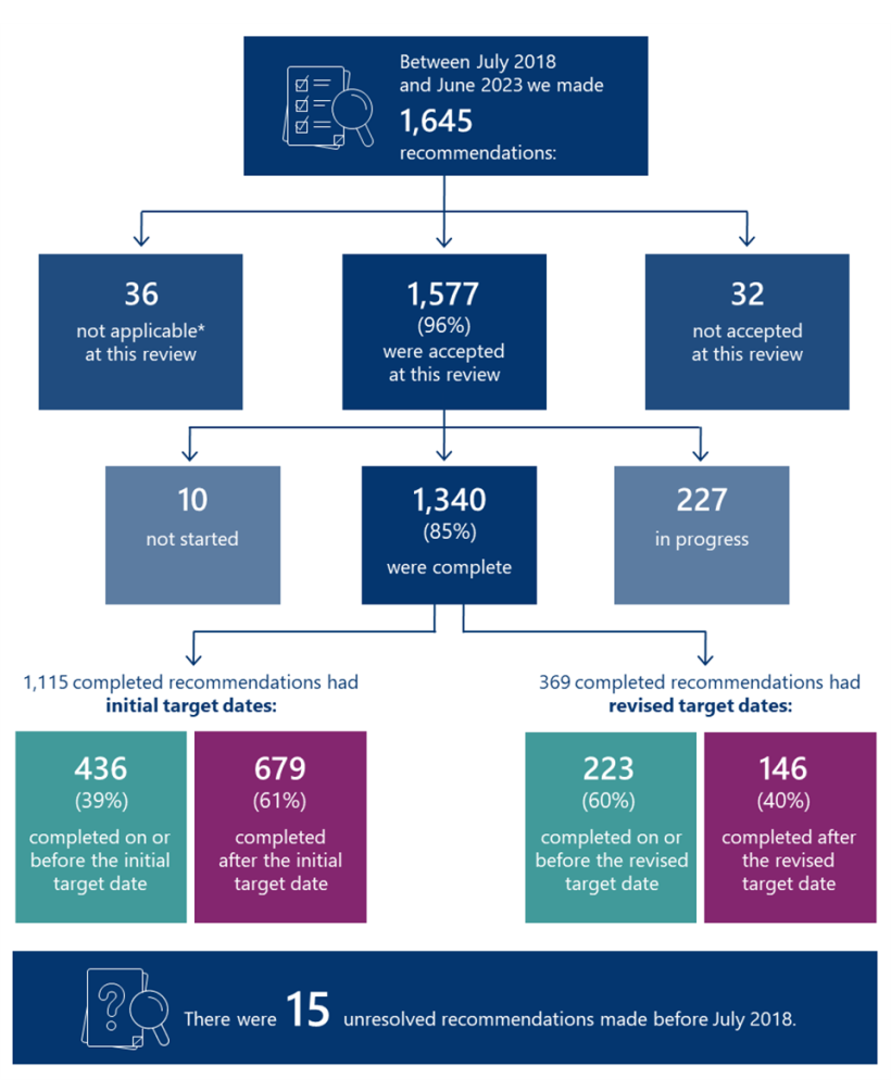 Draft Alt Text: Figure 1 is a vertical flowchart with 4 levels summarising the total number of recommendations examined in this report. Each level shows the distribution of recommendations that are accepted, completed, and completed with or without delays. Between July 2018  and June 2023 we made 1,645 recommendations. Of these, 36 were not applicable at this review, and 32 were not accepted at this review. 1,577 recommendations were accepted at this review. Of these, 1,340 were complete, 10 were not started and 227 were in progress. There were 1,115 completed recommendations that had initial target dates. Of these, 436 were completed on or before the initial target date and 679 were completed after the initial target date. There were 369 completed recommendations that had revised target dates. Of these, 223 were completed on or before the revised target date and 146 were completed after the revised target date. There were 15 unresolved recommendations made before July 2018.