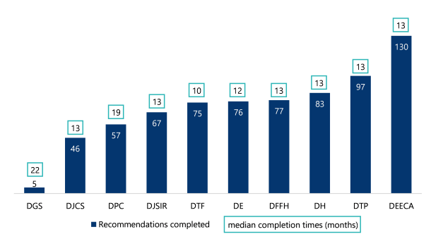 Figure 7 is a column chart showing the number of recommendations that were completed by each department, with their respective median completion times. DEECA completed 130 recommendations with a median completion time of 13 months. DTP completed 97 recommendations in a median of 13 months. DH completed 83 recommendations in a median of 13 months. DFFH completed 77 recommendations in a median of 13 months. DE completed 76 recommendations in a median of 12 months. DTF completed 75 recommendations in a median of 10 months. DJSIR completed 67 recommendations in a median of 13 months. DPC completed 57 recommendations in a median of 19 months. DJCS completed 46 recommendations in a median of 13 months. DGS completed 5 recommendations in a median of 22 months. 