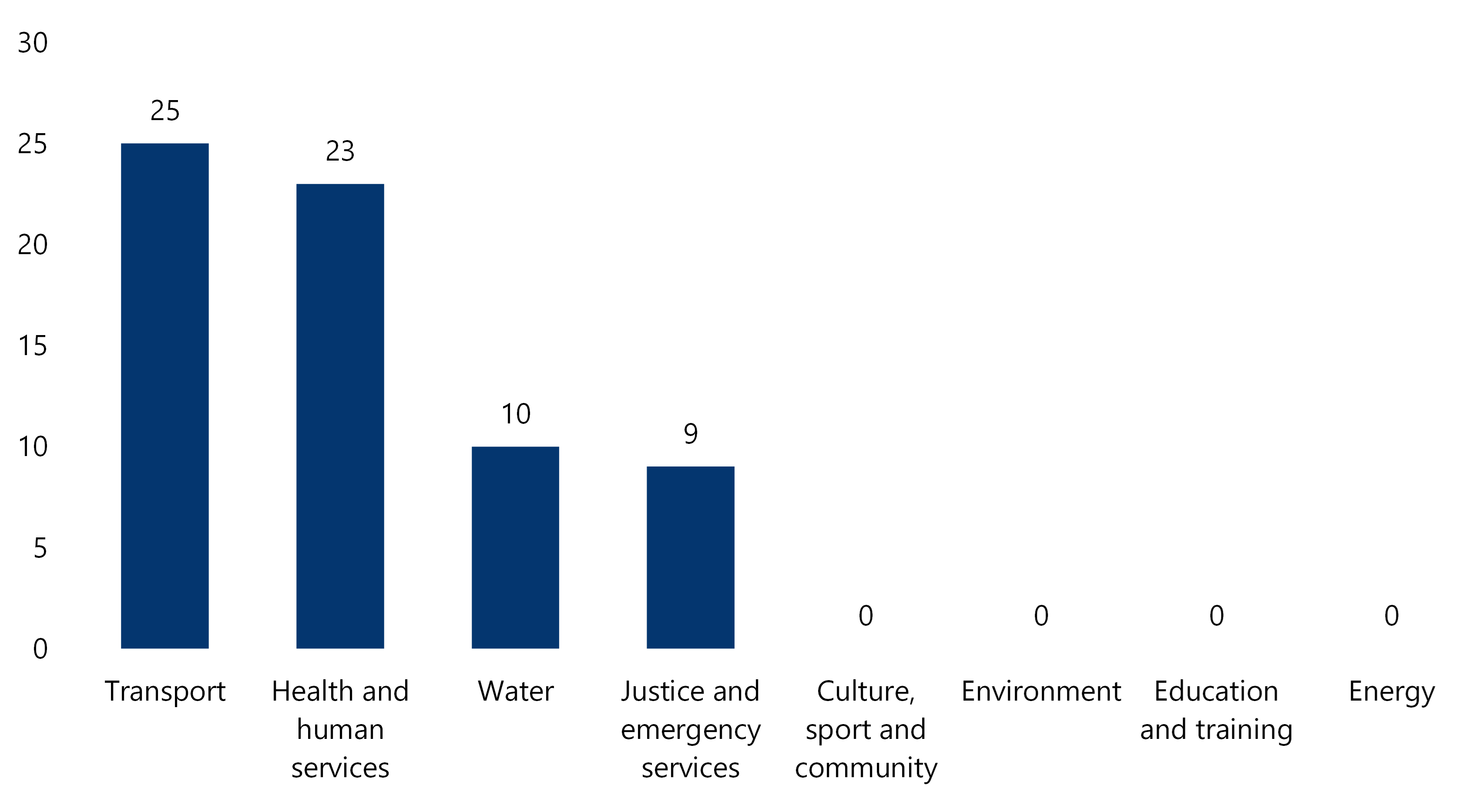 Transport had 25 changes to estimated completion dates by sector (quarters); health and human services had 23 changes; water had 10 changes; justice and emergency services had 9 changes; culture, sport and community had no changes; environment had no changes; education and training had no changes; and energy had no changes.