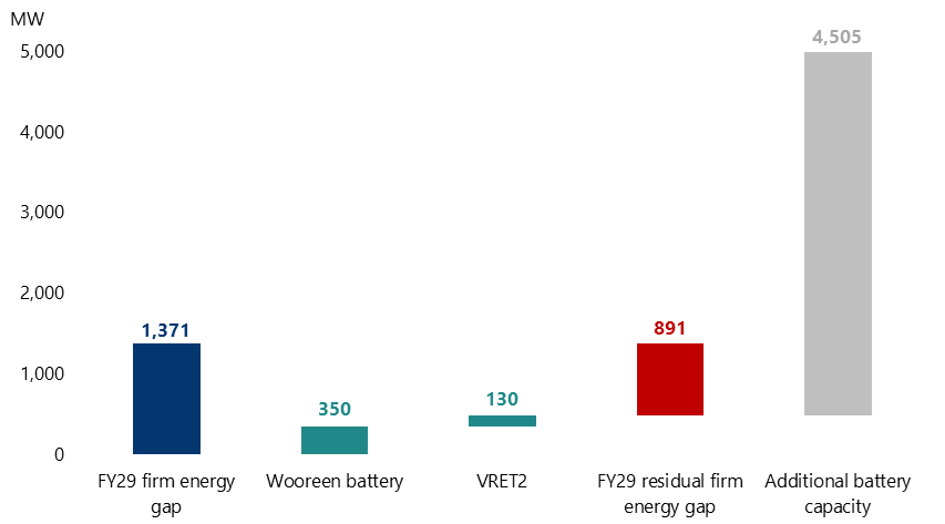 FY29 firm energy gap is 1,371 megawatts. Wooreen battery energy gap is 350 megawatts. FY29 residual firm energy gap is 891 megawatts. Additional battery capacity is 4,505 megawatts.