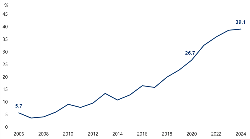 Line chart showing the percentage of renewable energy out of total energy generated in Victoria from 2006 to 2024. The percentage is 5.7% in 2006, 26.7% in 2020, and 39.1% in 2024.