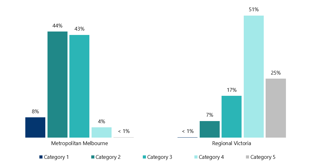 In metropolitan Melbourne, 87% of state roads are category 2 (44%) and category 3 (43%). In regional Victoria more than half (51%) of state roads are category 4, a quarter (25%) are category 5, 17% are category 3, 7% are category 2 and <1% are category 1.