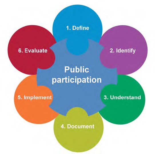 Public Participation In Government Decision Making A Better Practice 