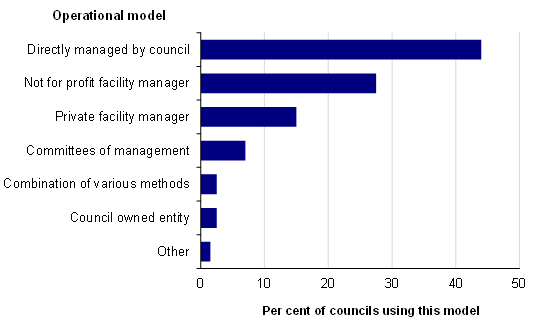 Graphs 3C illustrates that ARCs are most often directly managed by councils