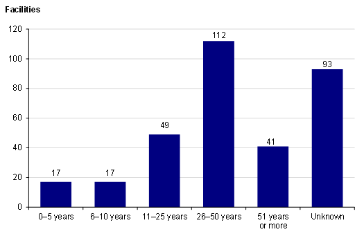 Graph shows that more than half of ARCs in Victoria are over 26 years old