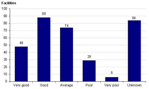 Graph shows that thirty-five swimming pools are ranked as poor or very poor and the condition of 84 facilities is not known