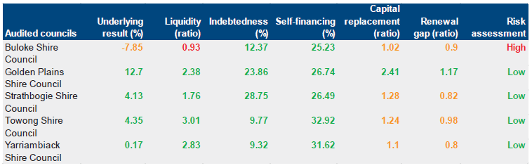 Figure 2A shows Financial sustainability risk assessment results, 2011–12