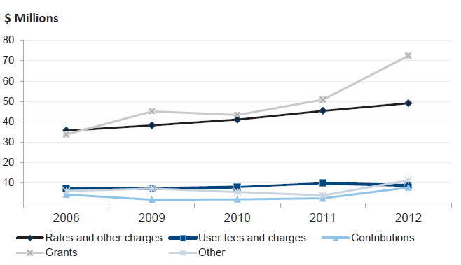 Figure 2C shows Total revenue for the five councils