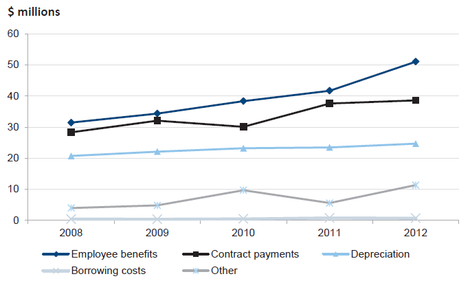 Figure 2E shows the trend in key expenses for the period 2007–08 to 2011–12