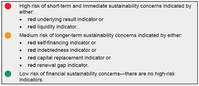 Figure A3 shows Overall financial sustainability risk assessment