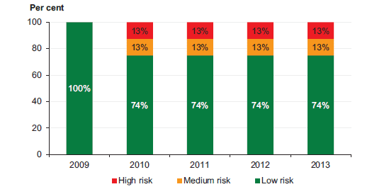 Figure 4C shows that the results of risk assessments of liquidity were stable in 2013